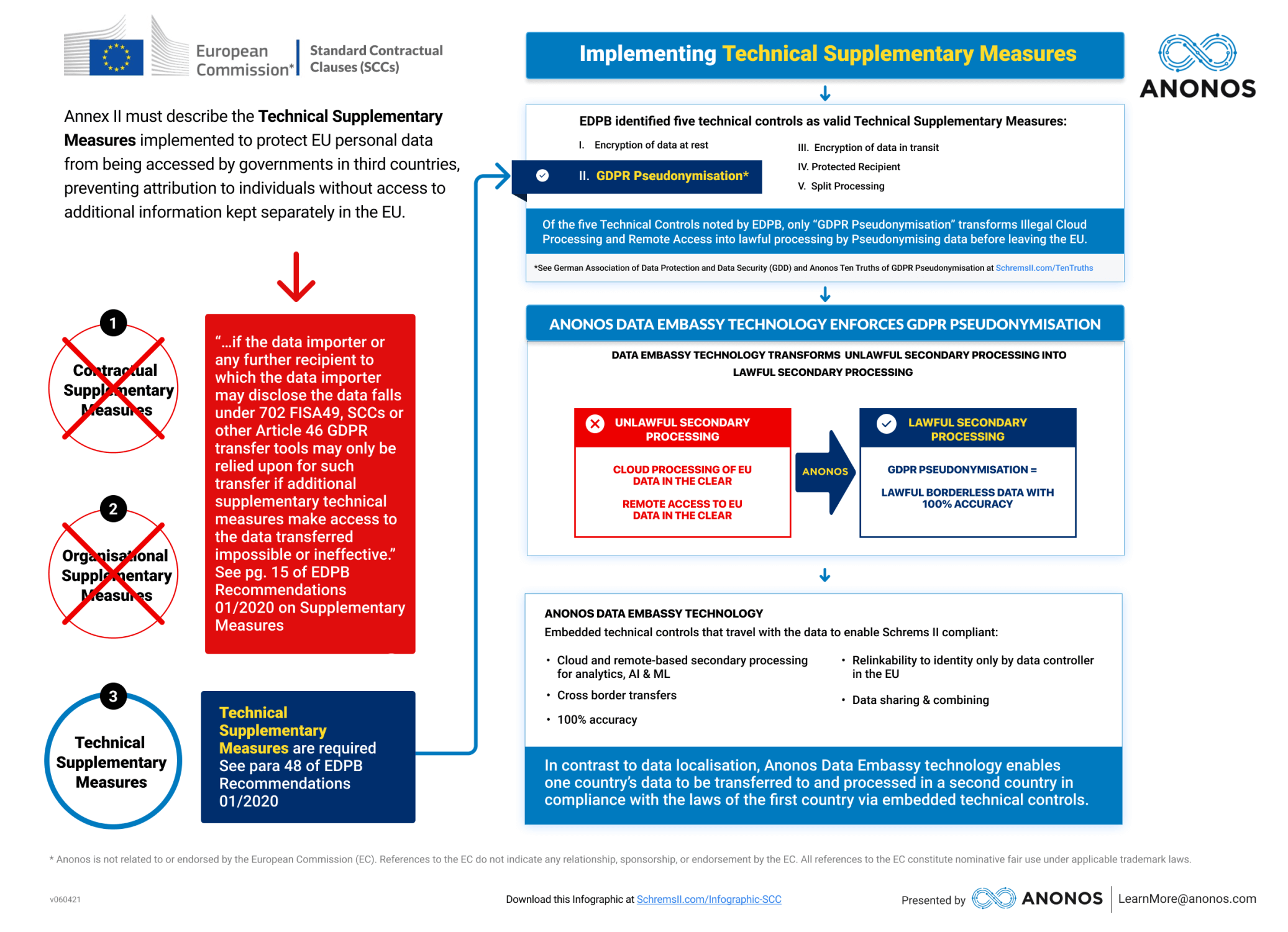 The following infographic provides information to help you comply with obligations to adopt 'surveillance proof' Schrems II Supplementary Measures using Anonos Data Embassy software satisfying GDPR state-of-the-art requirements for Pseudonymisation.