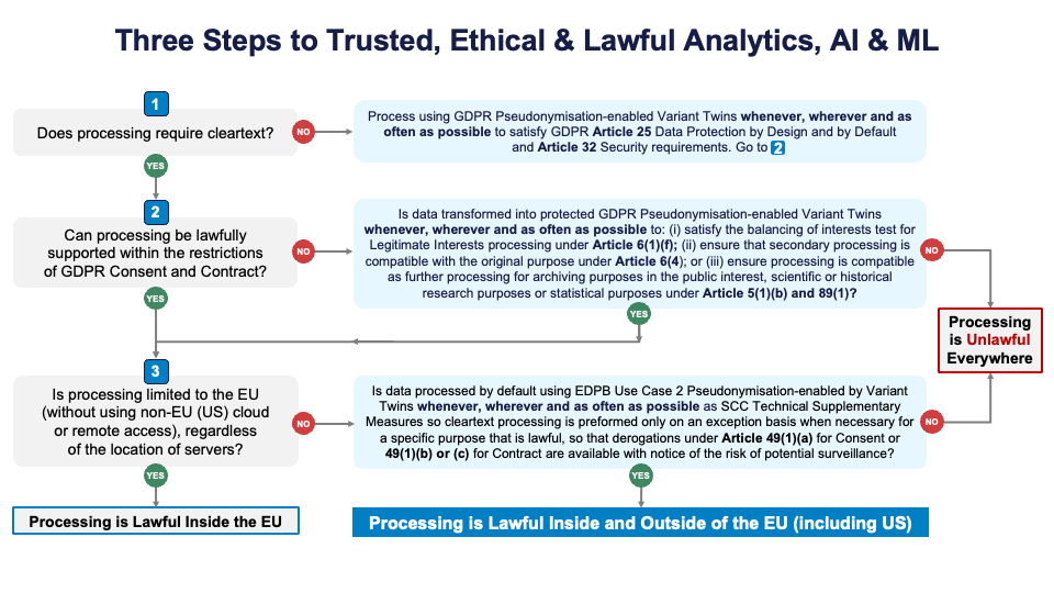 Three Steps to Trusted, Ethical & Lawful Analytics, AI & ML