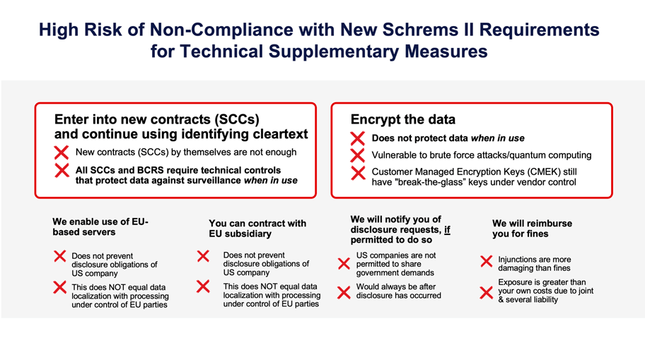 High Risk of Non-Compliance with New Schrems II Requirements for Technical Supplementary Measures
