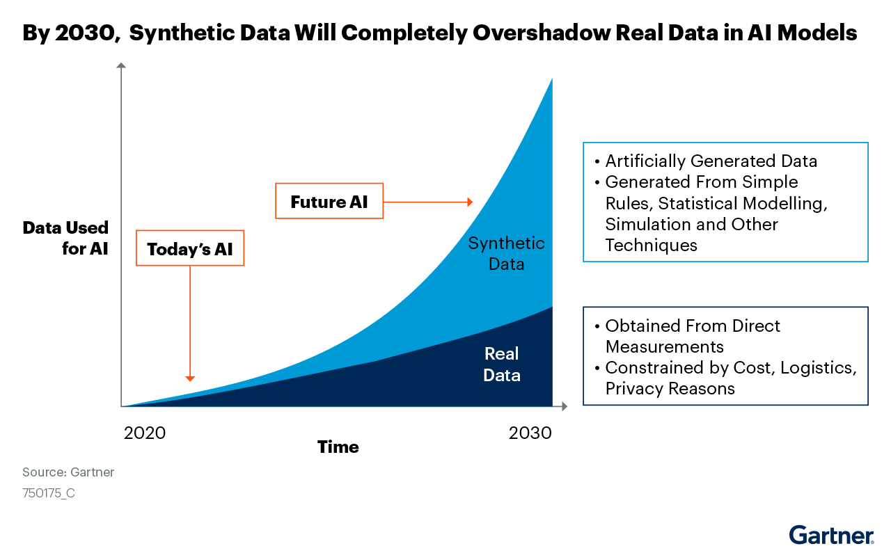 A graphic by Gartner showcasing how synthetic data is expected to overshadow real data in AI models by 2030.