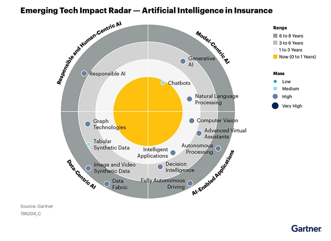 Gartner graphic “Emerging Tech Impact Radar - Artificial Intelligence in Insurance”