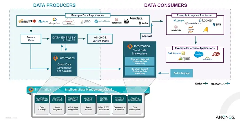 Shift Left Privacy and Automated Data Mesh Data Delivery. Anonos Data Embassy / Informatica IDMC Reference Architecture.