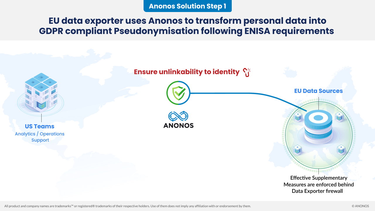 Anonos Solution Step 1: Eu data exporter uses Anonos to transform personal data into GDPR compliant Pseudonymisation following ENISA requirements