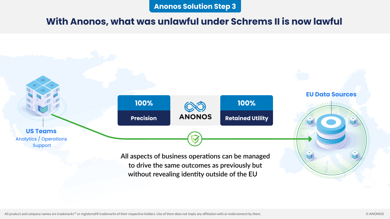 Anonos Solution Step 3: With Anonos, what was unlawful under Schrems II is now lawful