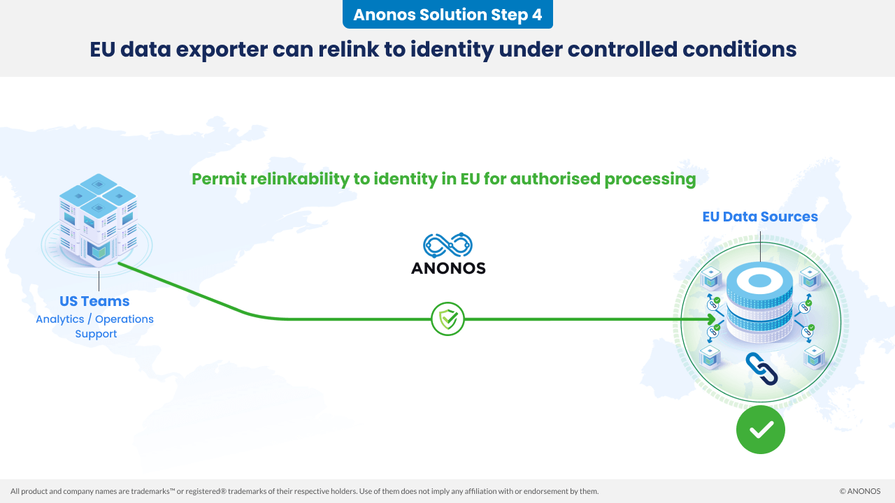 Anonos Solution Step 4: EU data exporter can relink to identity under controlled conditions