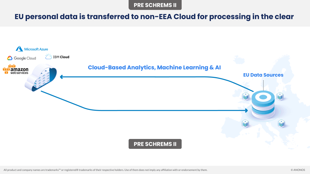 Pre Schrems II: EU personal data is transferred to non-EEA Cloud for processing in the clear