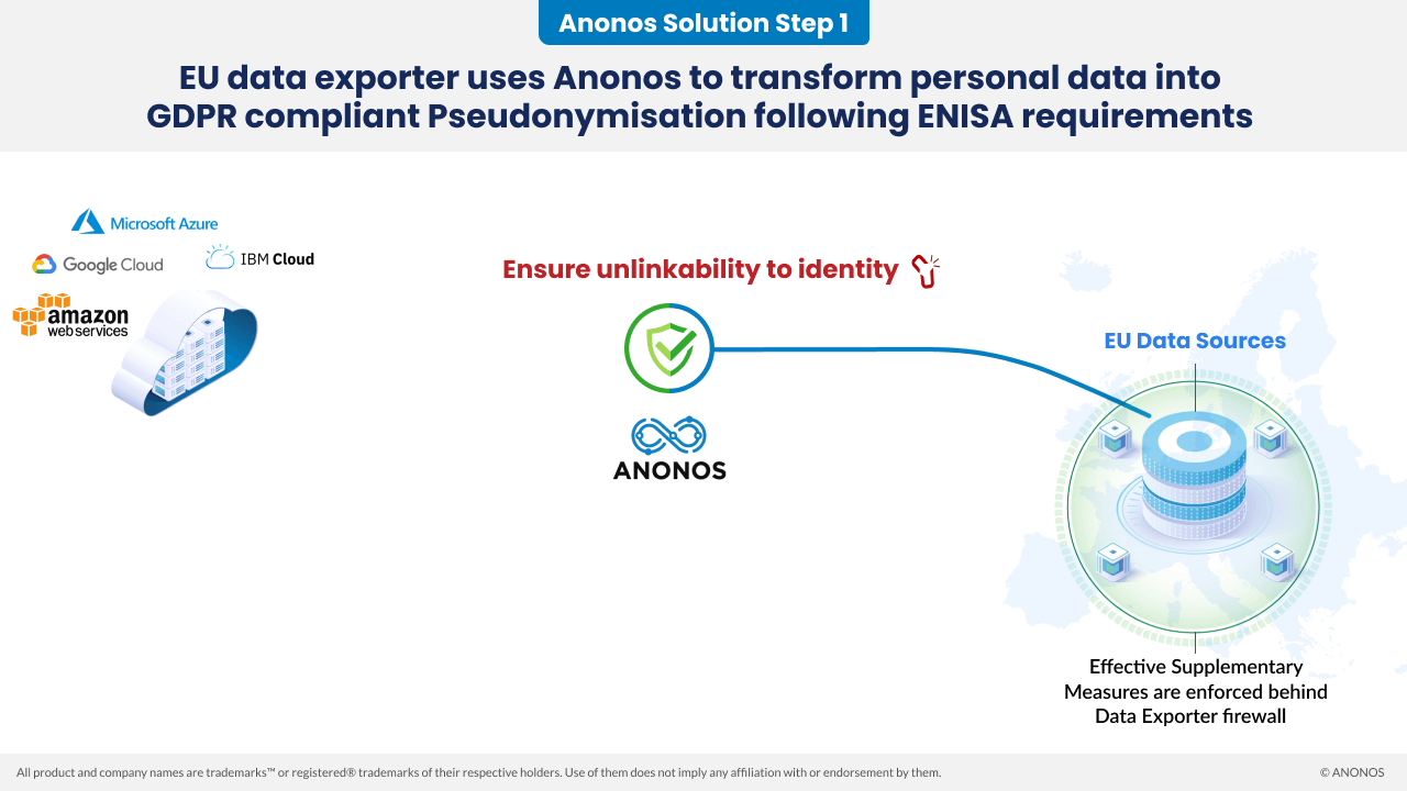 Anonos Solution Step 1: EU data exporter uses Anonos to transform personal data into GDPR compliant Pseudonymisation following ENISA requirements