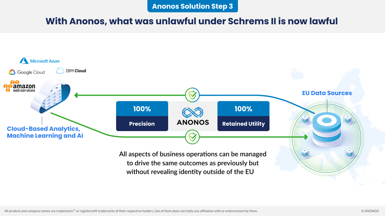Anonos Solution Step 3: With Anonos, what was unlawful under Schrems II is now lawful