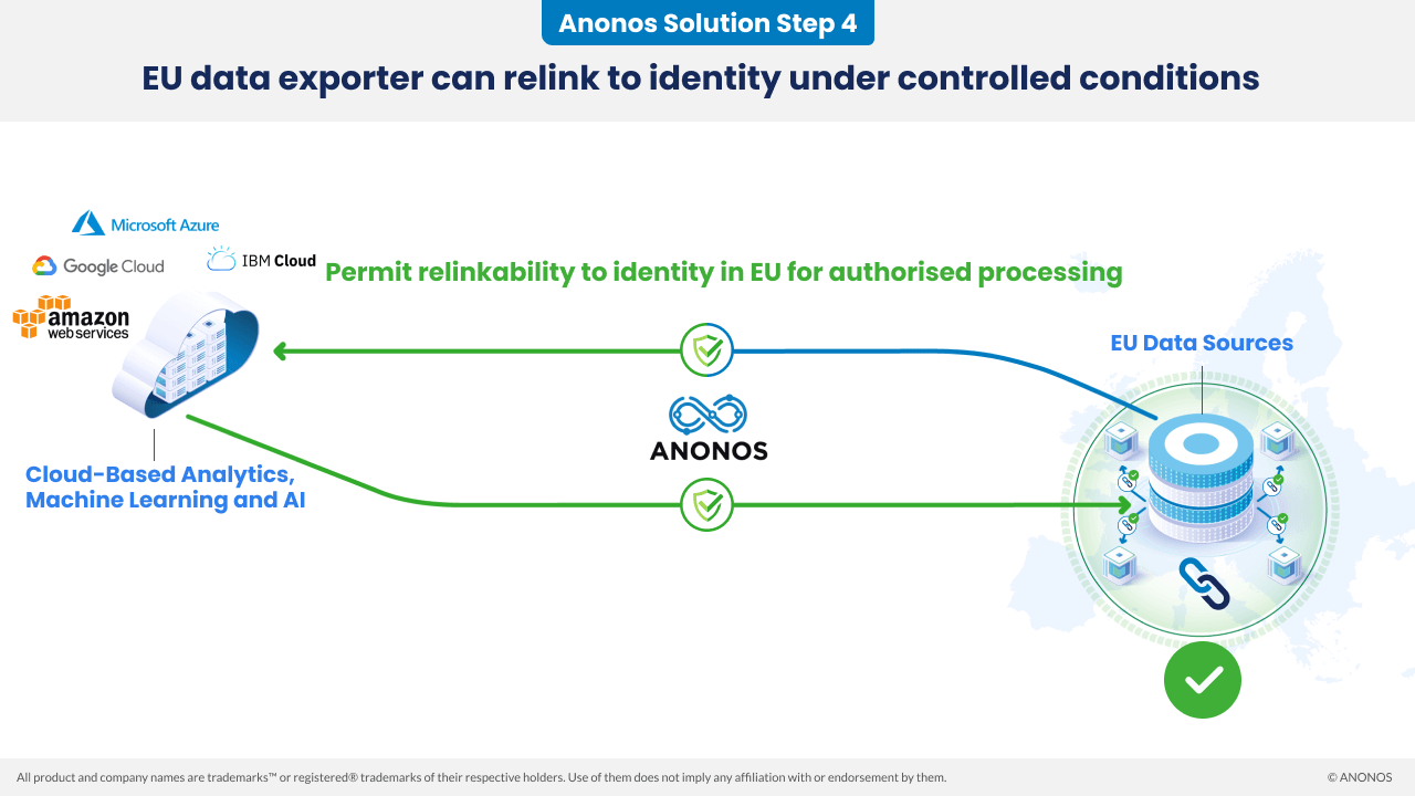 Anonos Solution Step 4: EU data exporter can relink to identity under controlled conditions