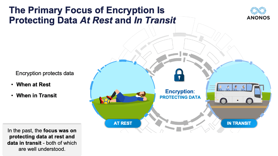 The Primary Focus of Encryption Is Protecting Data At Rest and In Transit