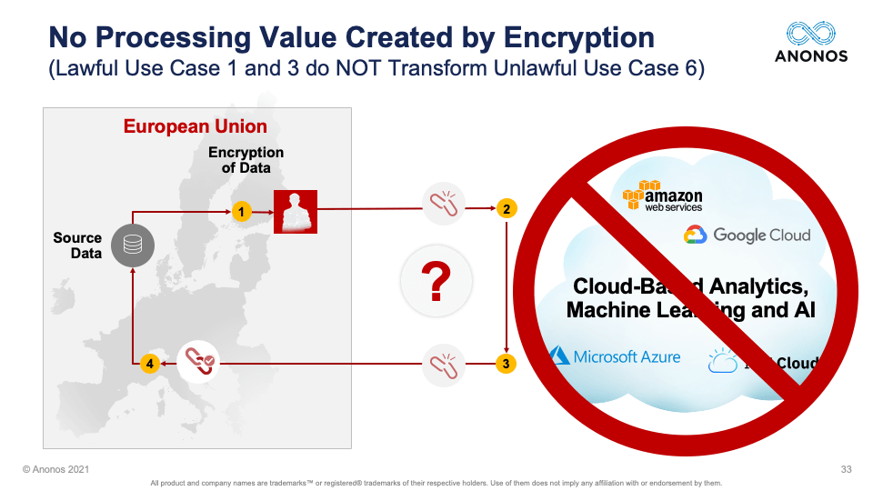 No Processing Value Created by Encryption