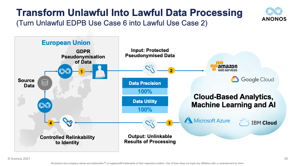 Transform Unlawful Into Lawful Data Processing