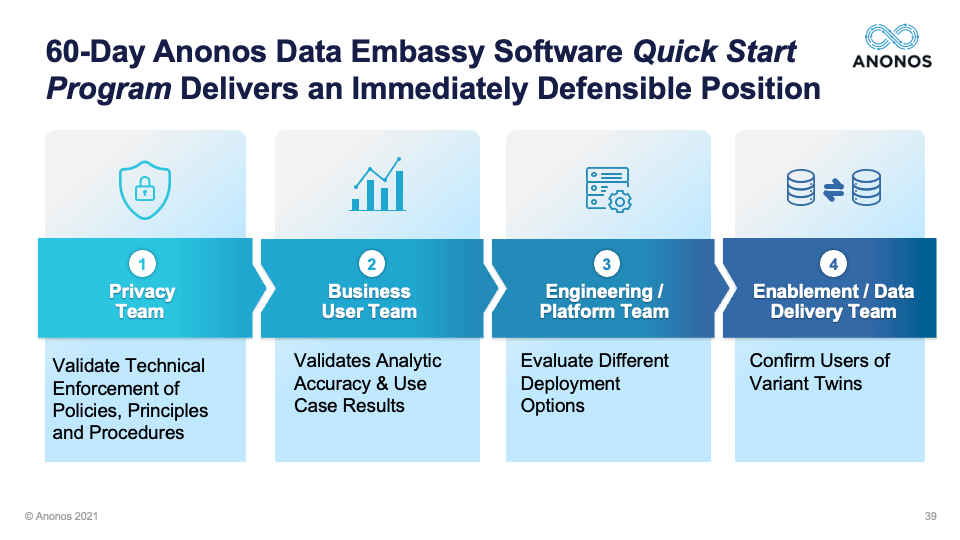 60-Day Anonos Data Embassy Software Quick Start Program Delivers an Immediately Defensible Position