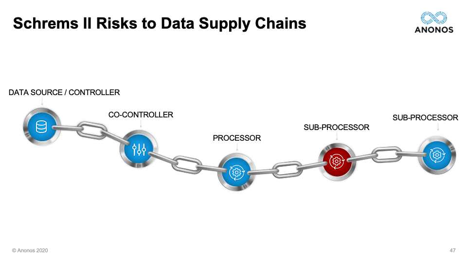 Schrems II Risks to Data Supply Chains