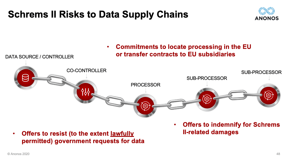 Schrems II Risks to Data Supply Chains