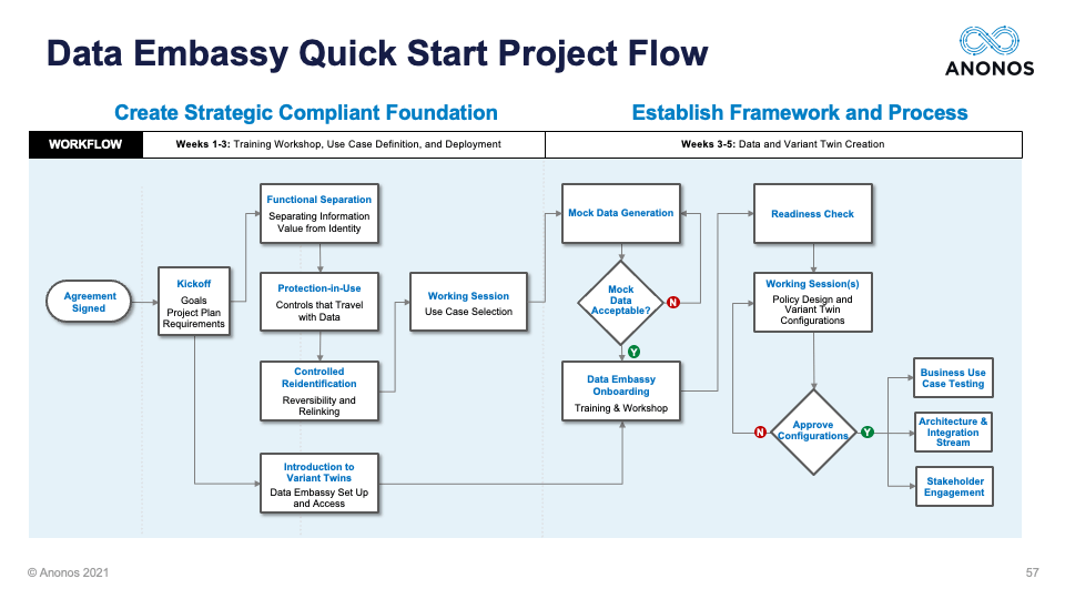 Data Embassy Quick Start Project Flow