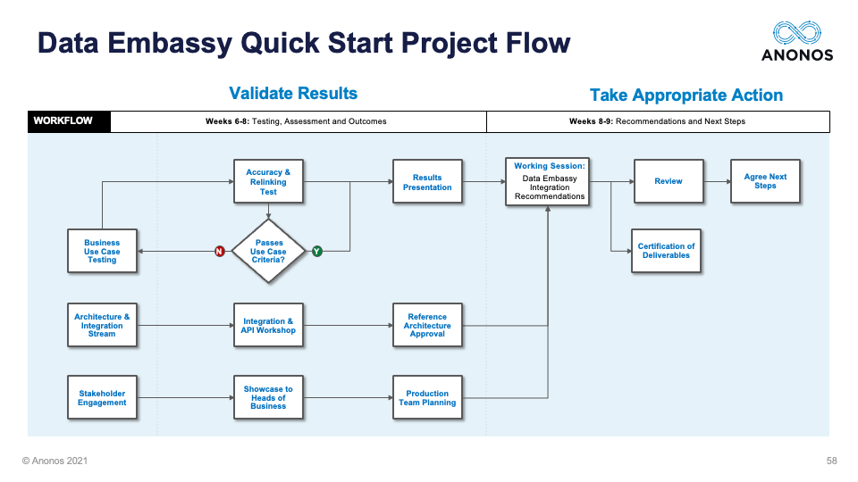 Data Embassy Quick Start Project Flow