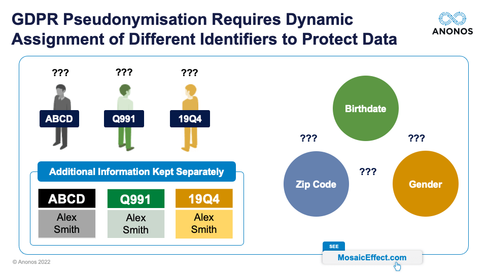 GDPR Pseudonymization Requires Dynamic Assignment of Different Identifiers to Protect Data