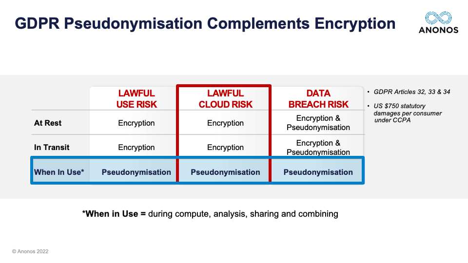 GDPR Pseudonymization Complements Encryption