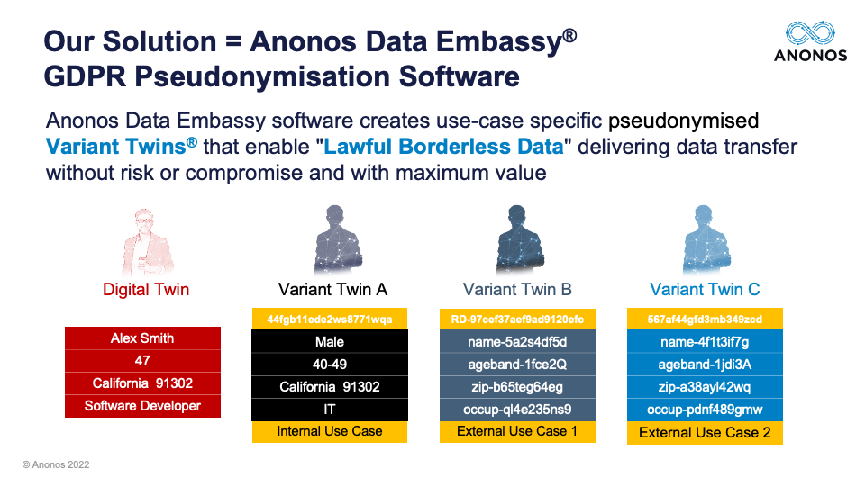 Our Solution = Anonos Data Embassy® GDPR Pseudonymization Software
