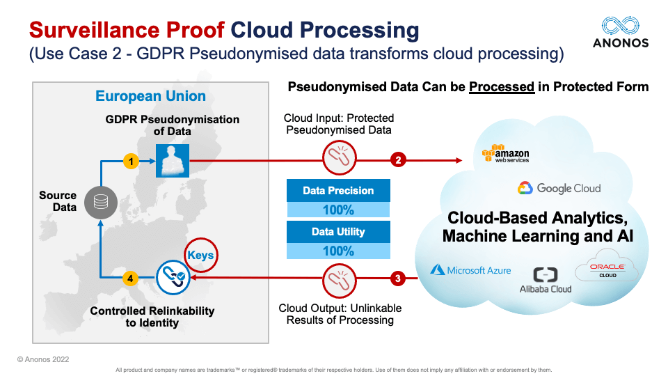Surveillance Proof Cloud Processing