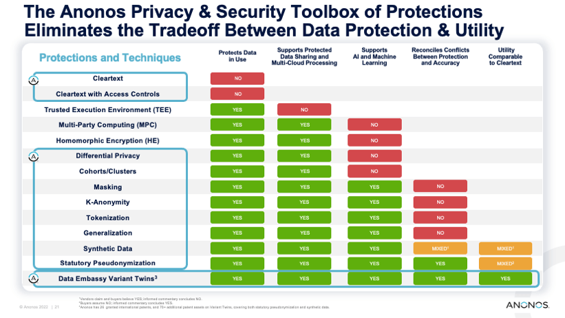 The Anonos Privacy & Security Toolbox of Protections Eliminates the Tradeoff Between Data Protection & Utility